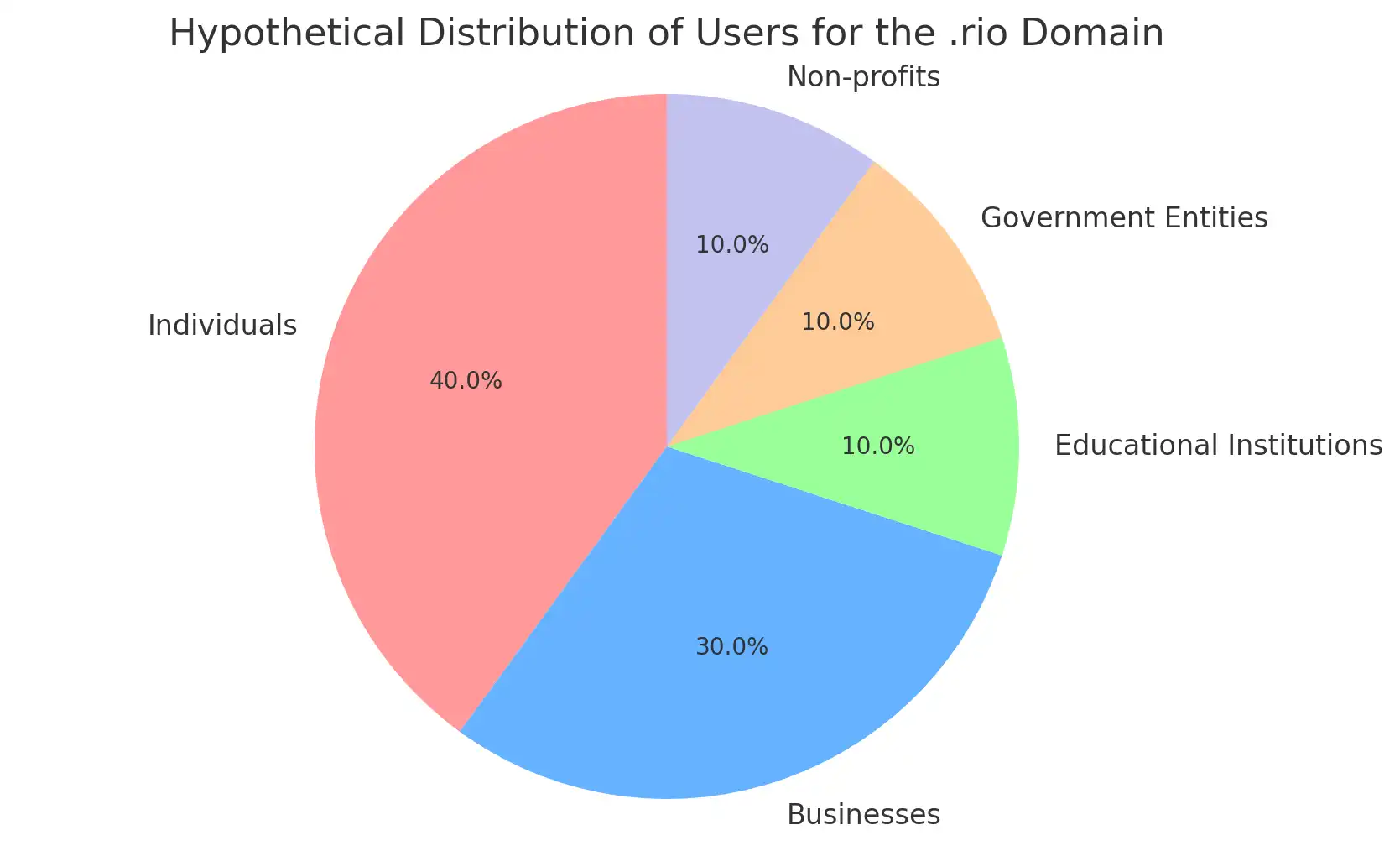 What Are .rio Domains