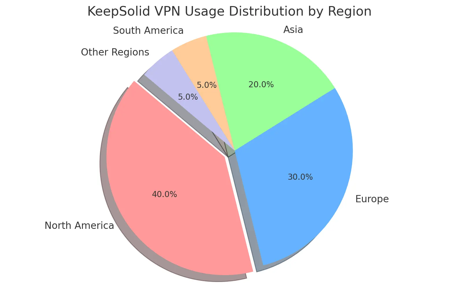 Keepsolid VPN user distribution chart