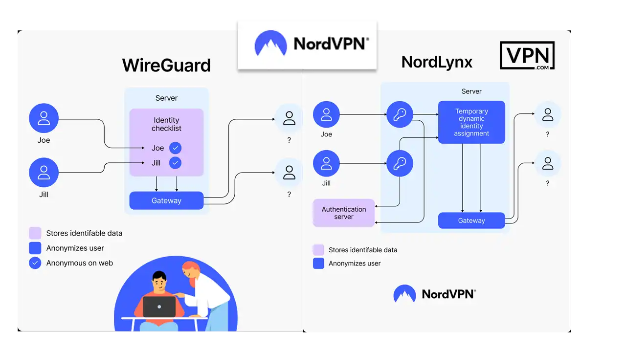 Comparison of NordLynx protocol and WireGuard for enhanced security